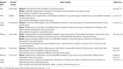 Pulmonary Micro-Ecological Changes and Potential Microbial Markers in Lung Cancer Patients